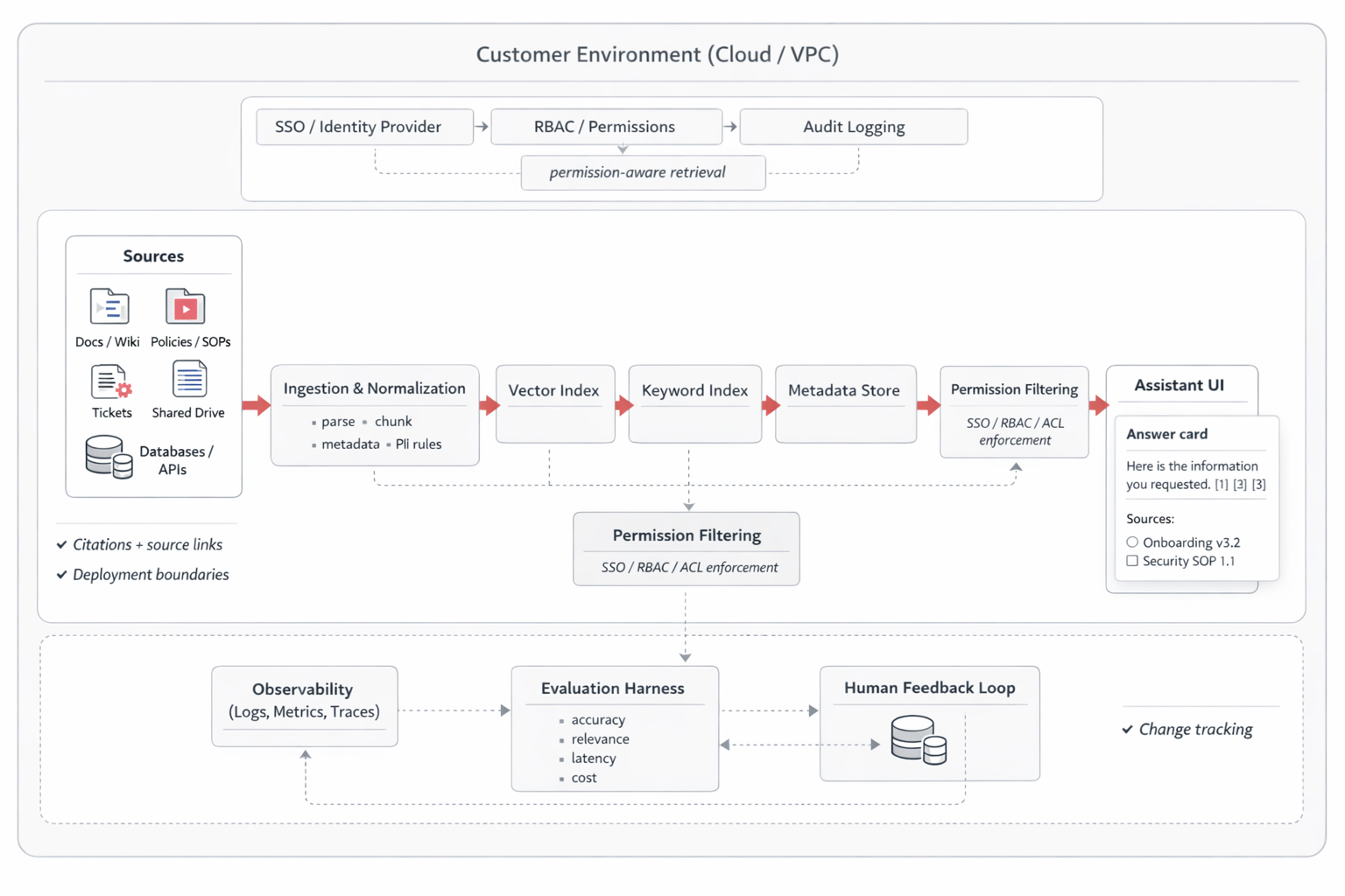 Reference architecture for an enterprise RAG assistant: data connectors, ingestion/chunking, vector store + keyword index, retrieval + reranking, permission filtering, LLM, chat UI with citations, logging and evaluation.